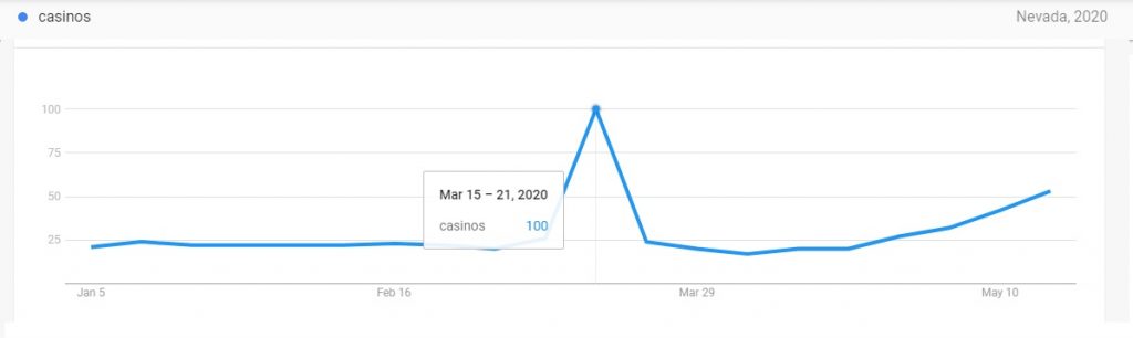 Nevada Casino Google Searches