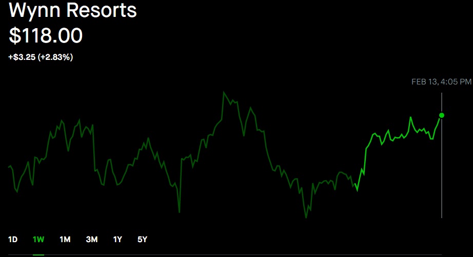 Wynn stocks at Robinhood