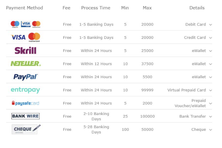 example of available payout methods, times and limits